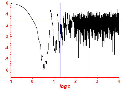Survival probability log